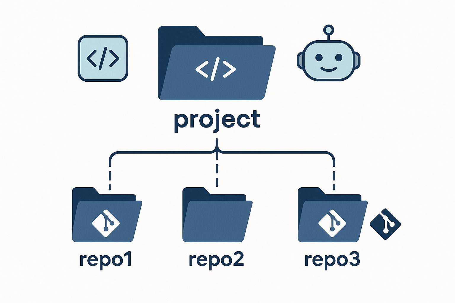 A professional diagram illustrating a folder structure with symlinks connecting multiple git repositories to a central project directory, with coding and AI assistant elements, in a clean tech style