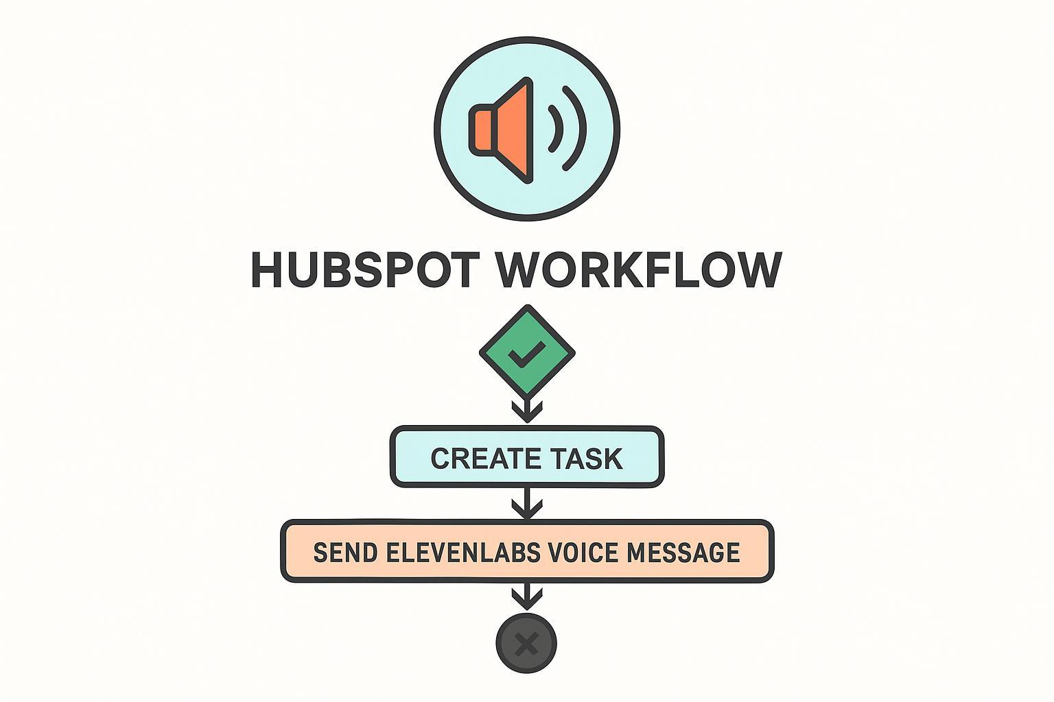 Here’s How to Supercharge HubSpot Engagement with ElevenLabs Voice